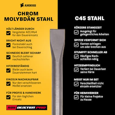 AMBOSS Profi SDS-Plus Flachmeißel 20 x 250 mm 42CrMo - für Schlitze und Kanten